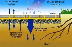 Преимущества изготовления качественного покрытия для двора.