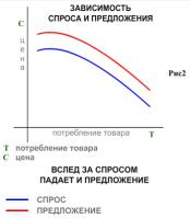 Зависимость в спросе и предложении.